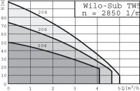 WILO-SUB TWI5-306EM Motornennleistung 1,12 kW