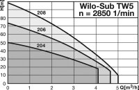 WILO-SUB TWI5-306EM Motornennleistung 1,12 kW