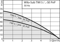 Unterwasserpumpe Wilo-SUB TWI5-...