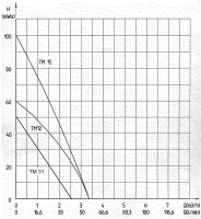Tiefbrunnenpumpe Edelstahl TM 15-1 1" IG,230 V/1,0 KW, DN 100 (4") Außendurchm. 100 mm