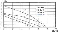 Schmutzwasser-MAGNET-Tauchpumpe 11/4" IG, 230 V, Fördermenge 8,5 m³/h Korngröße 10 mm / Edelstahl E-ZWM 65 A