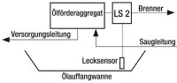 Leckerkennungssystem LS 2 Auffangwanne mit Sensor...